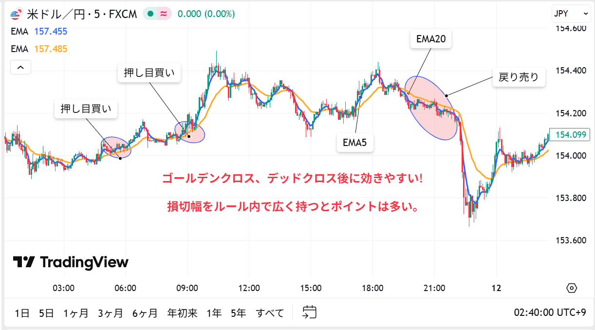 移動平均線の反発手法
