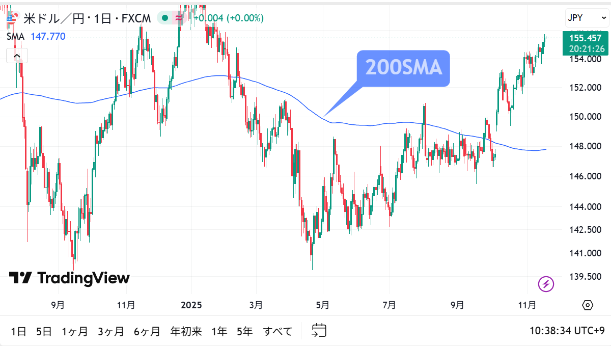 ２００日単純移動平均線の図解