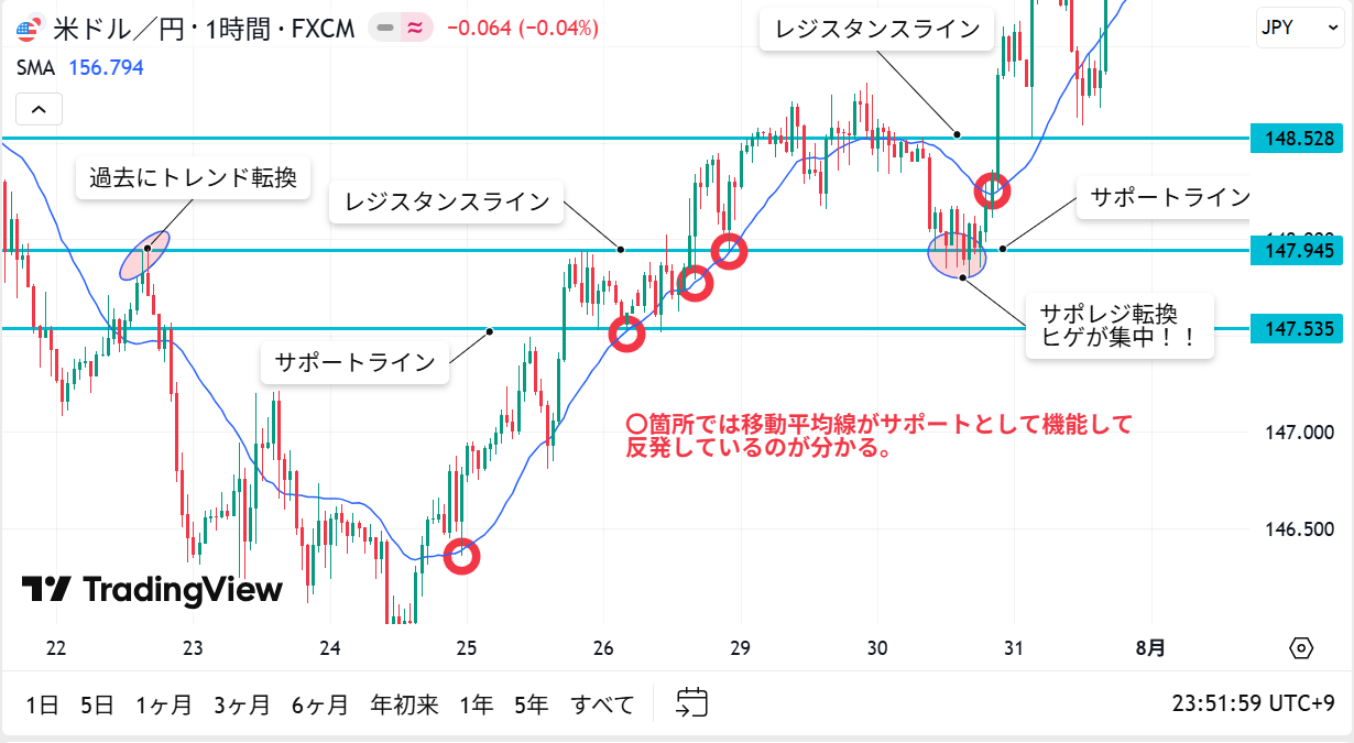 サポートとレジスタンスの大衆心理図解