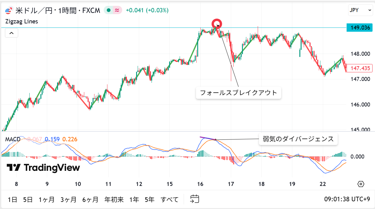 フォールスブレイクアウトとダイバージェンス