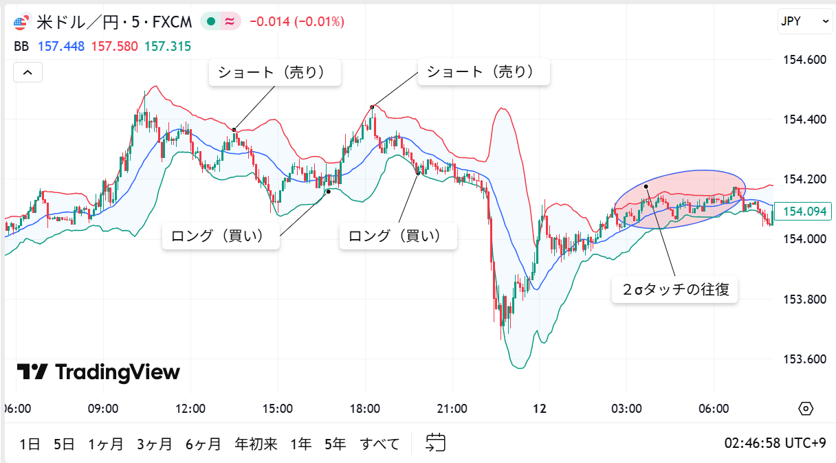 ボリンジャーバンド反発手法