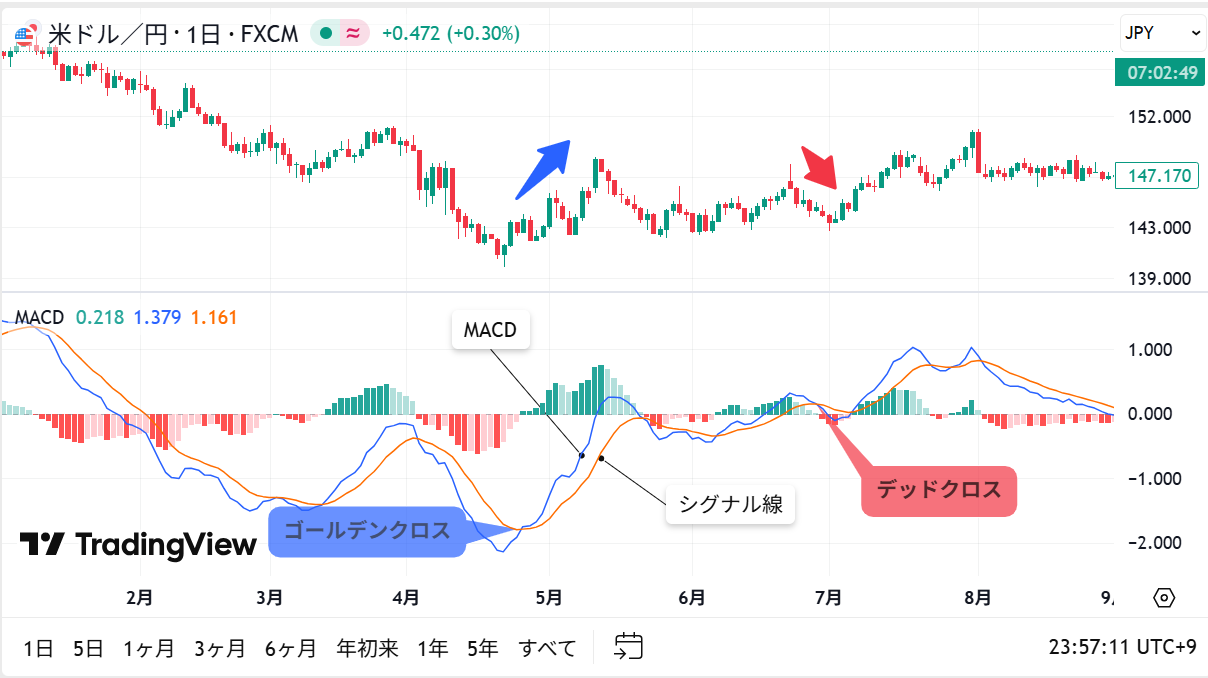 MACDの極意】ダイバージェンス・ヒストグラム・複合分析で精度を高めるFX実践トレード戦略 | LIFE SHIFT JOURNAL