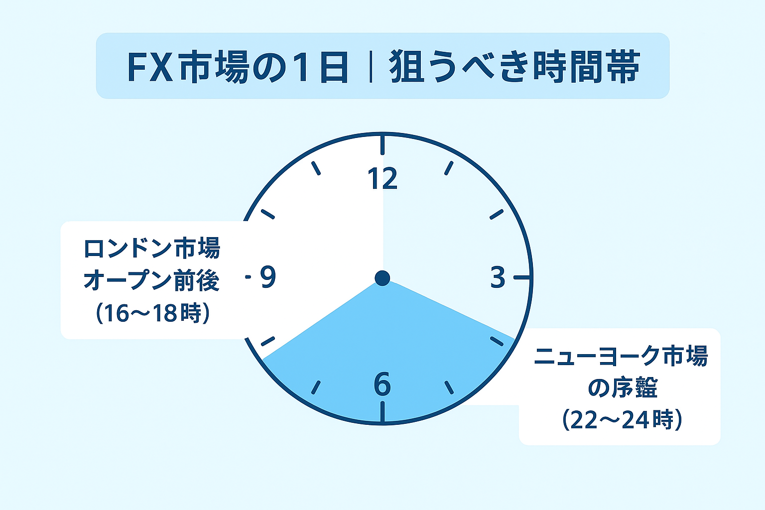 トレード時間の図解