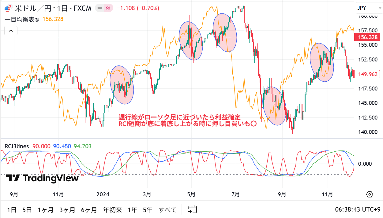 遅行線を利用した履歴確定と押し目買いの図解