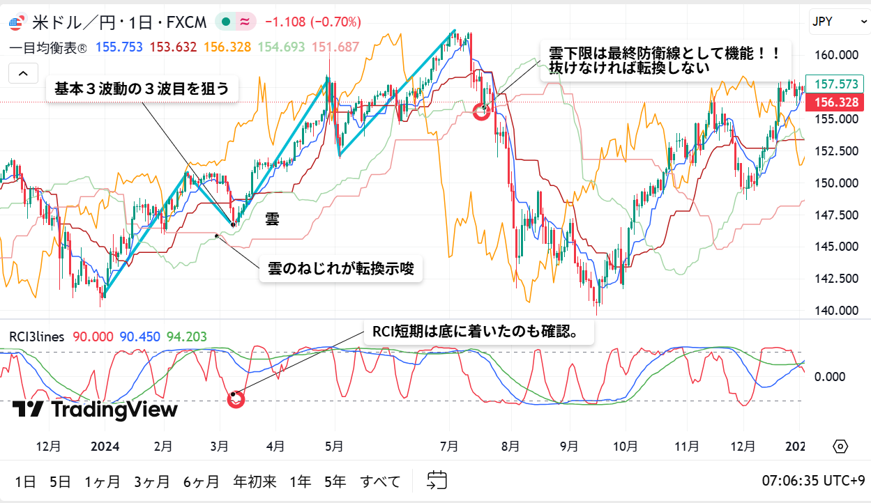 一目均衡表基本３波動の図