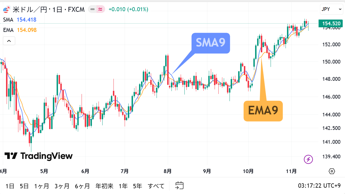 SMAとEMAの違いの図解