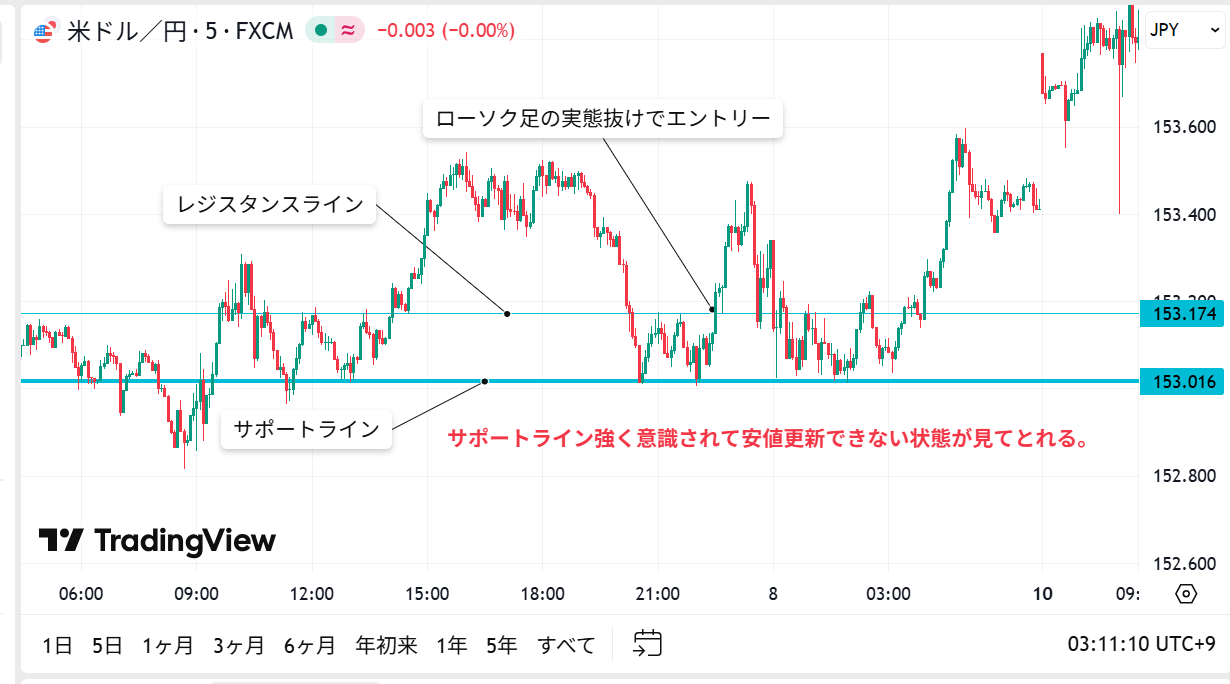 ブレイクアウトの図解