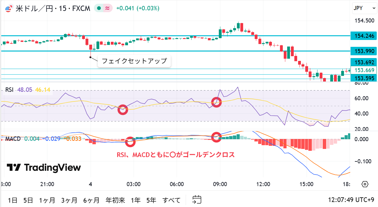 フェイクセットアップ × RSI/MACDゴールデンクロス