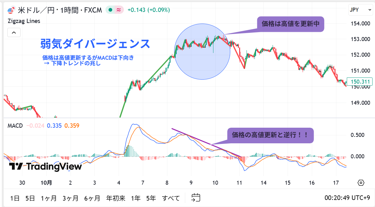 MACDの極意】ダイバージェンス・ヒストグラム・複合分析で精度を高めるFX実践トレード戦略 | LIFE SHIFT JOURNAL