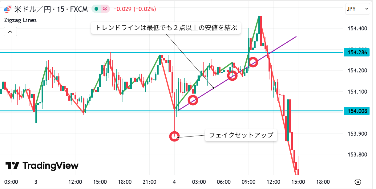 フェイクセットアップとトレンドライン