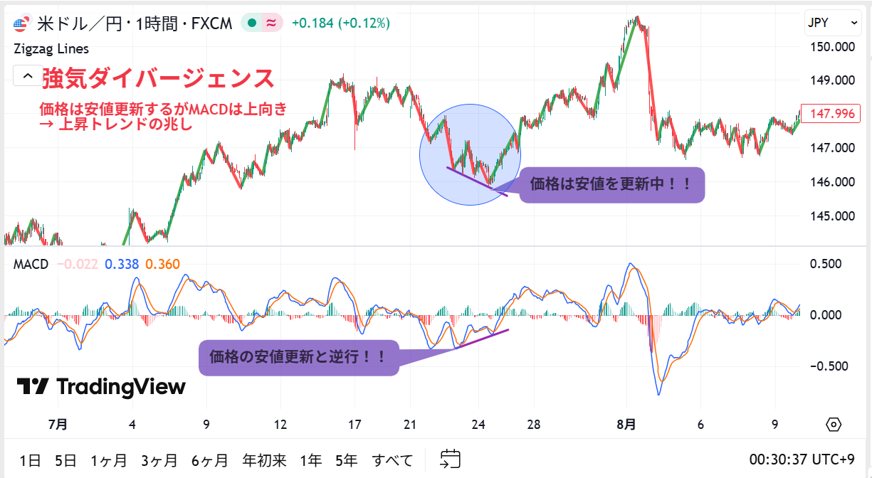 MACDの極意】ダイバージェンス・ヒストグラム・複合分析で精度を高めるFX実践トレード戦略 | LIFE SHIFT JOURNAL