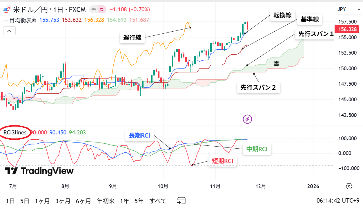 一目均衡表とRCIの組み合わせ図