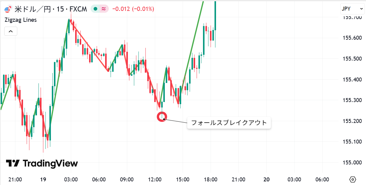 フォールスブレイクアウトの図解