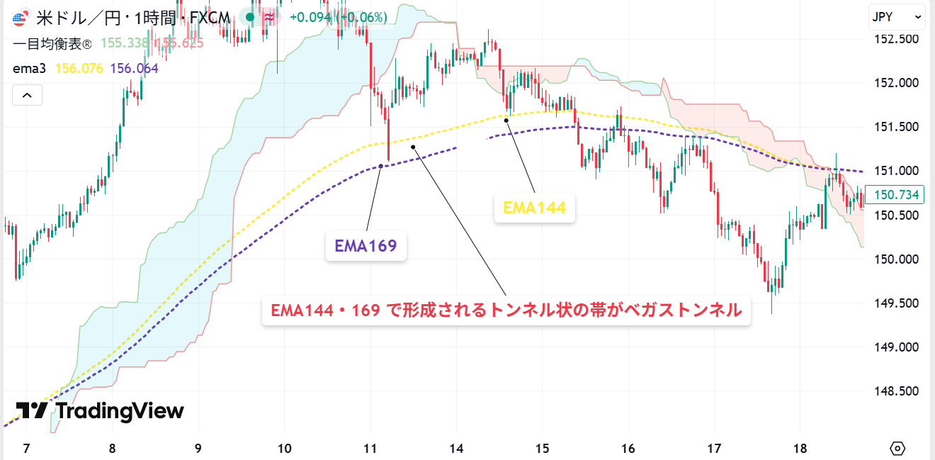 EMA144・169 で形成されるトンネル状の帯の構造