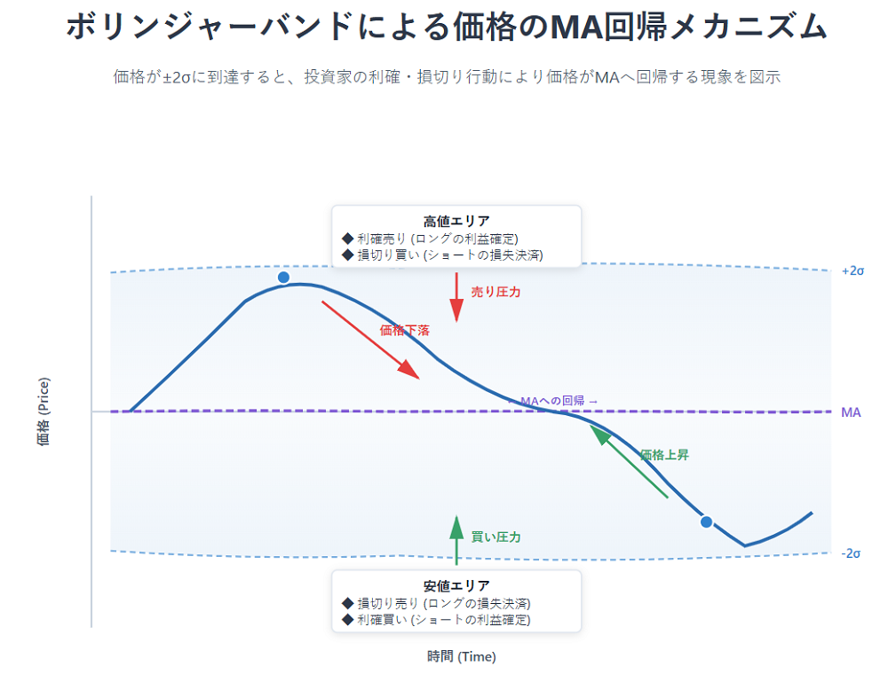価格が移動平均線から乖離すると、投資家の利確・損切り行動により価格がMAへ回帰する現象図