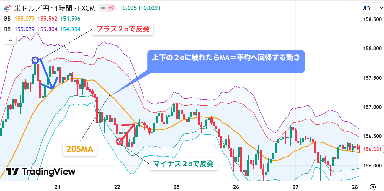ボリンジャーバンド平均回帰の図