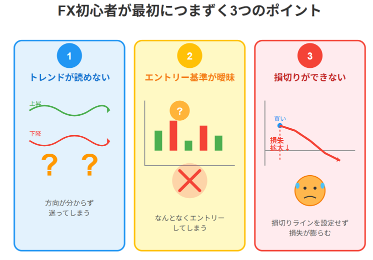FX初心者がつまずく3つのポイント図解