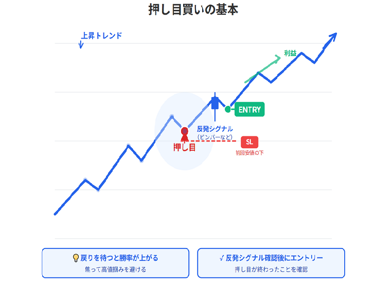 押し目買いの理想パターン図解