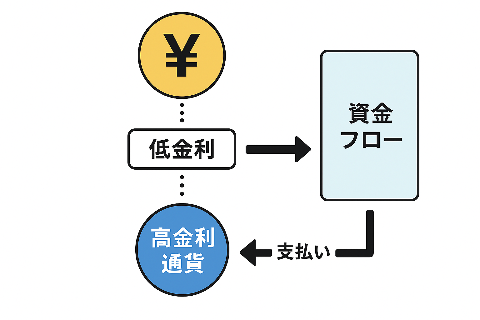 キャリートレードの資金フロー図