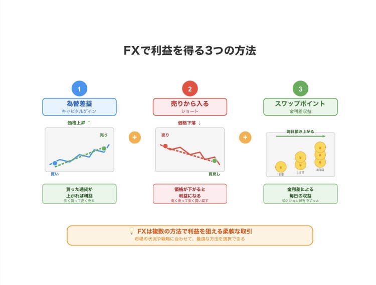 FXの利益パターン図解