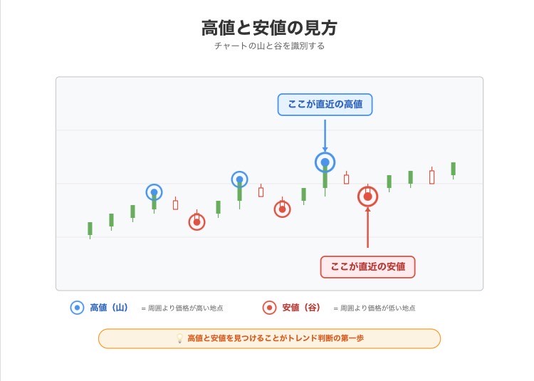 直近高値安値の判断図
