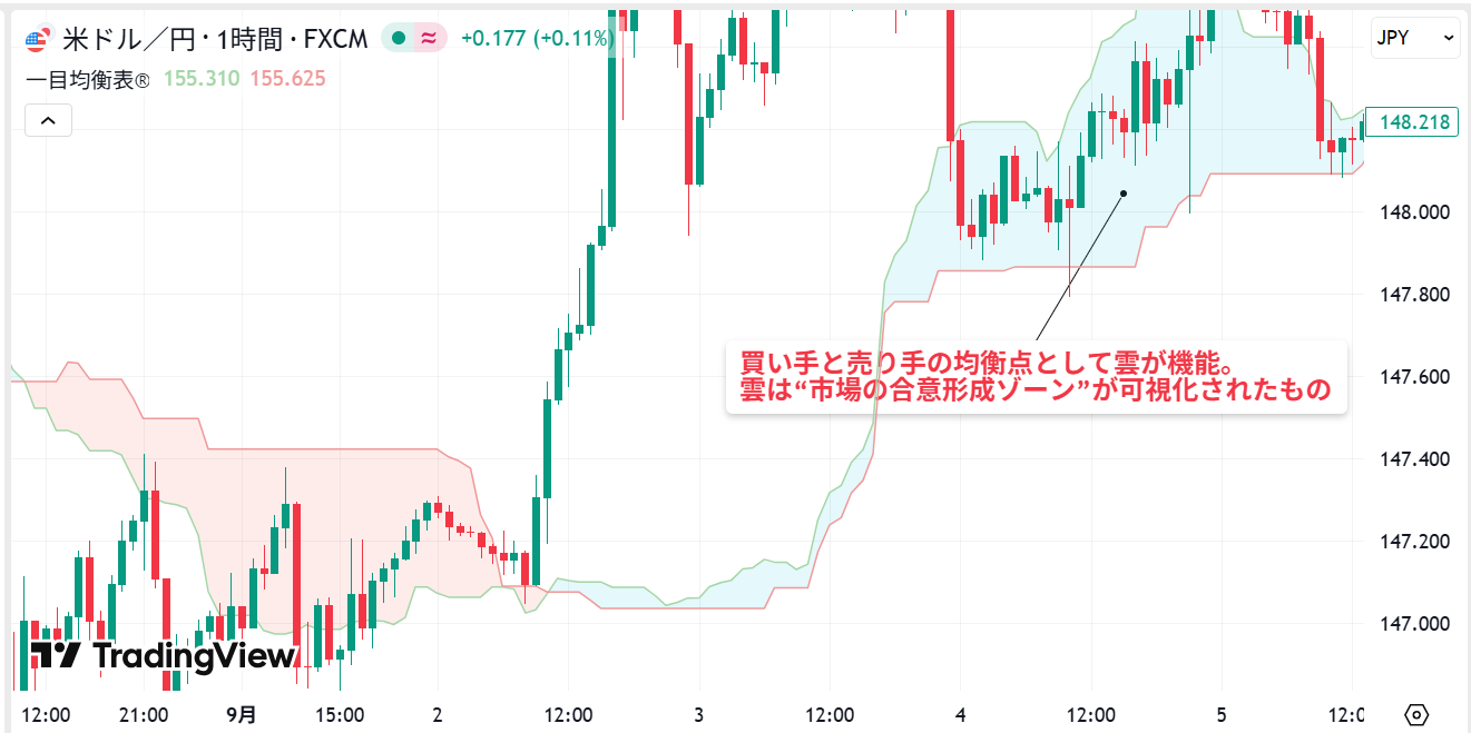 雲は“市場の合意形成ゾーン”が可視化されたもの