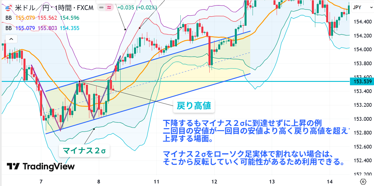 Wボトム 反転サインのチャート図