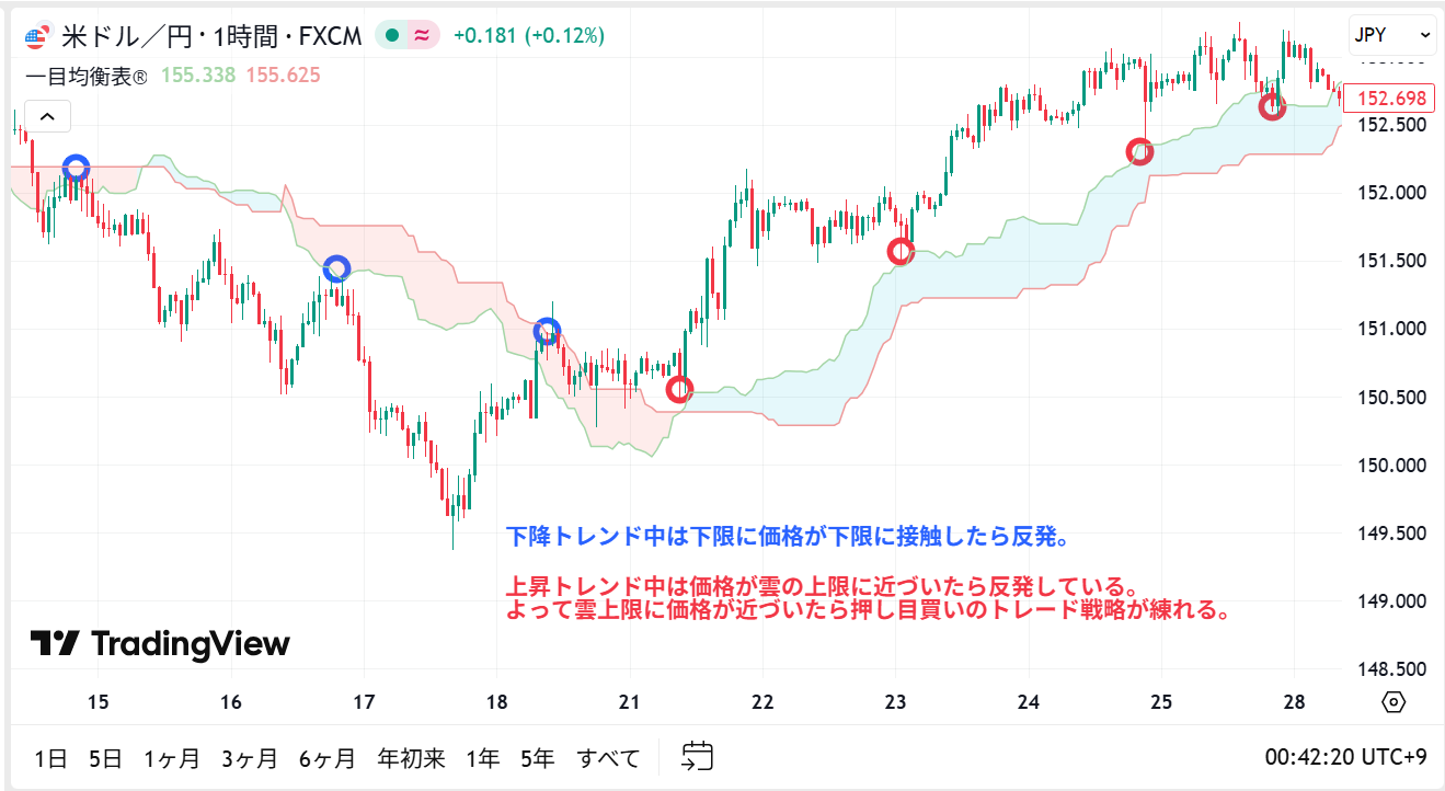 上昇トレンドで雲に押した瞬間に反発する例 / 下降トレンドで雲が戻り売りになる例