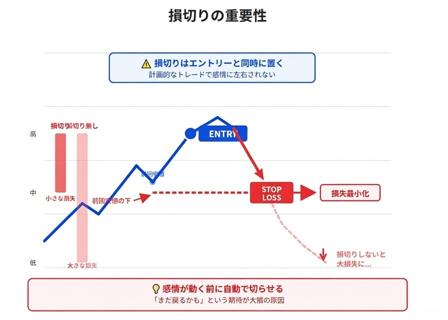 損切り位置の基本図解