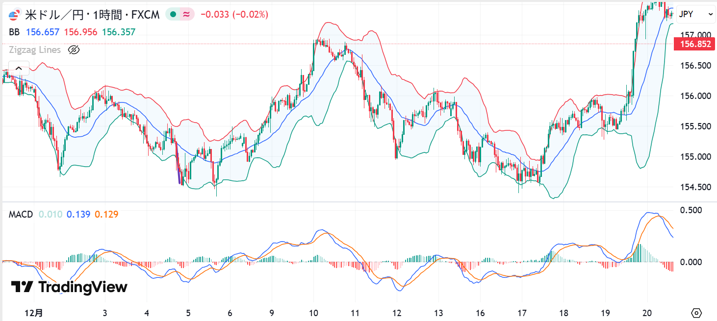 USDJPY 1時間足 エリオット波動と移動平均の考察チャート
