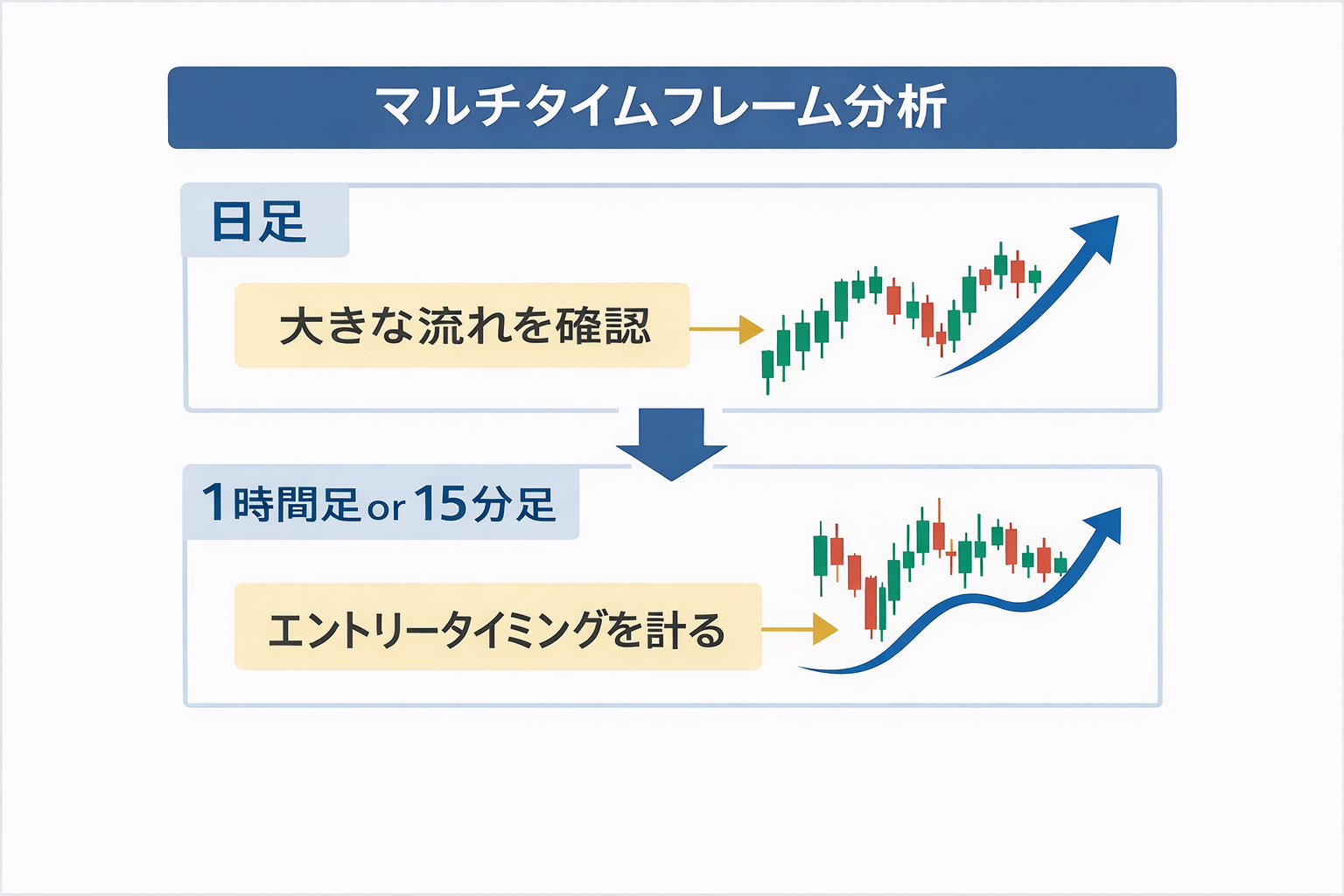 マルチタイムフレームの図解