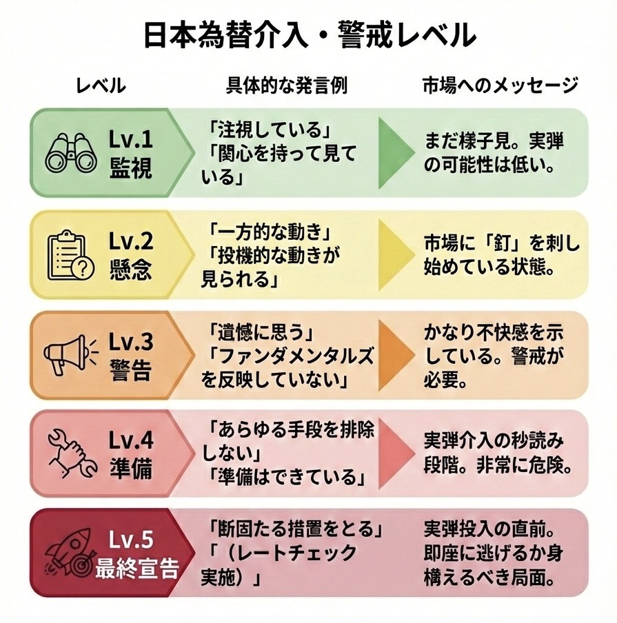 日本の為替介入における警戒レベルLv1からLv5の段階的イメージ