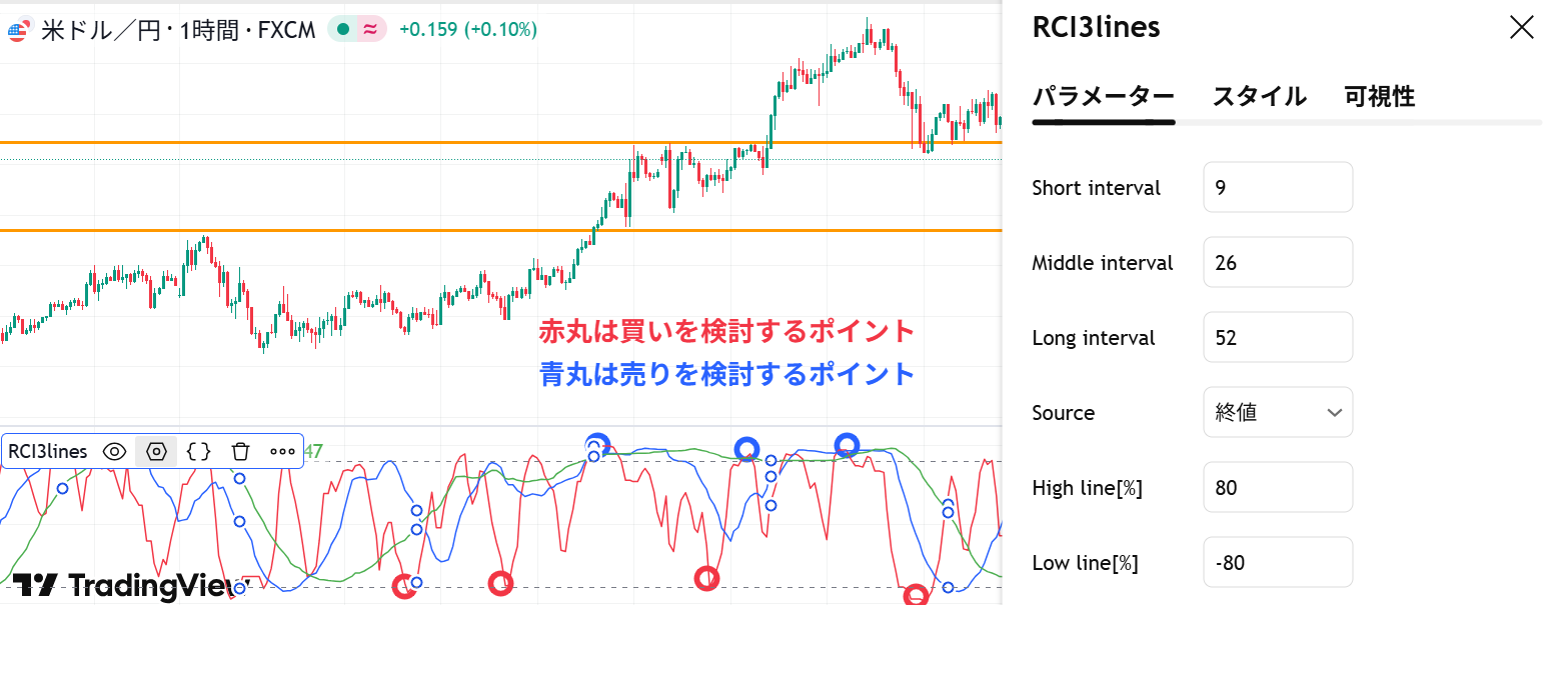 価格とRCI連動の図解