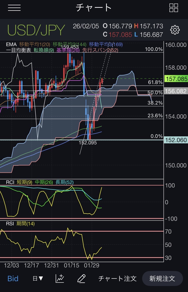 USDJPY日足チャート。急落後のV字回復に見えた反発が一目均衡表とフィボナッチで否定され、その後再び崩れた局面