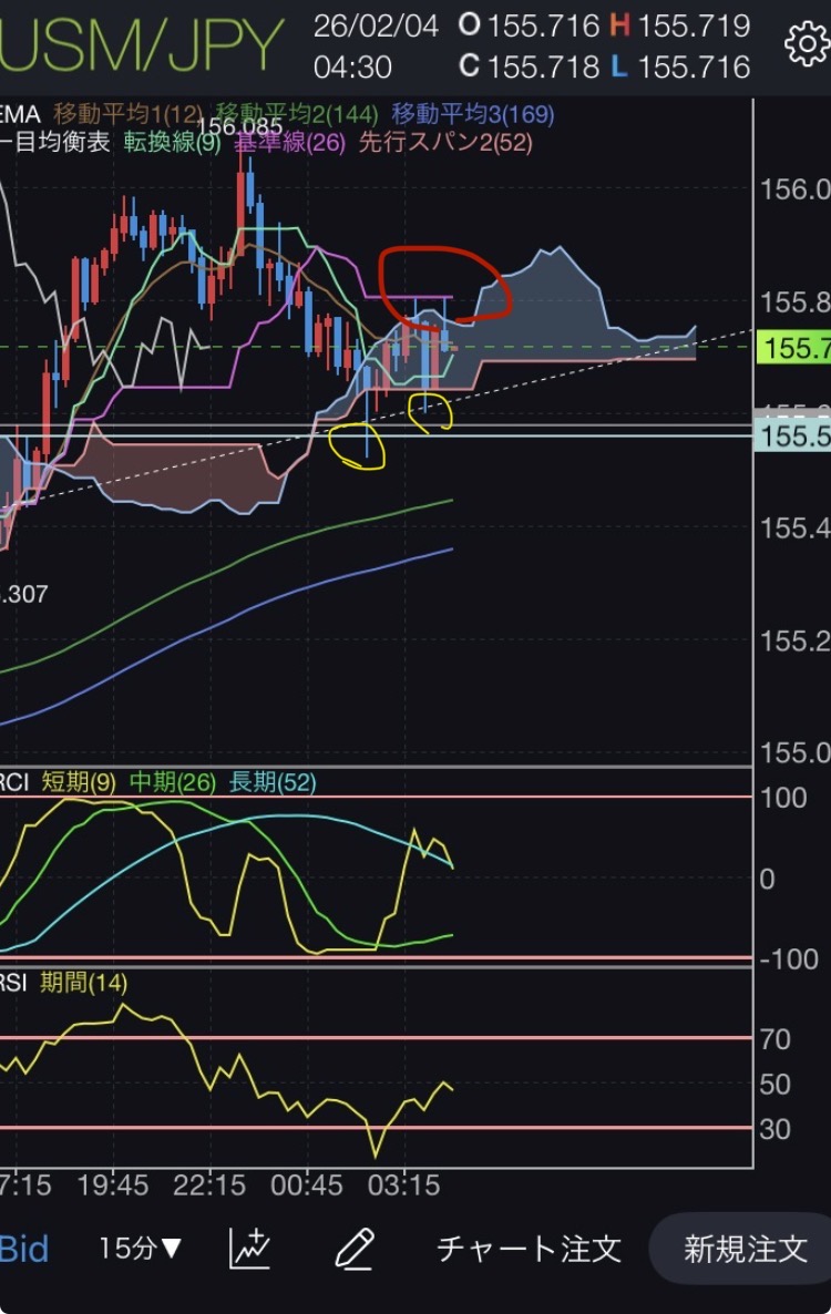 ドル円 15分足 チャネルラインと雲・ベガストンネル・一目均衡表基準線