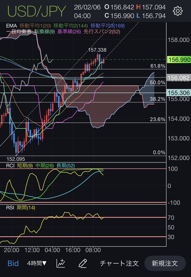 ドル円 4時間足とチャネルラインと雲・ベガストンネル