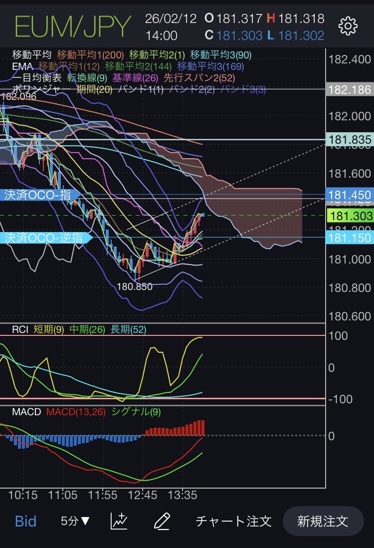 一目均衡表 準備構成から完成構成への検証チャート