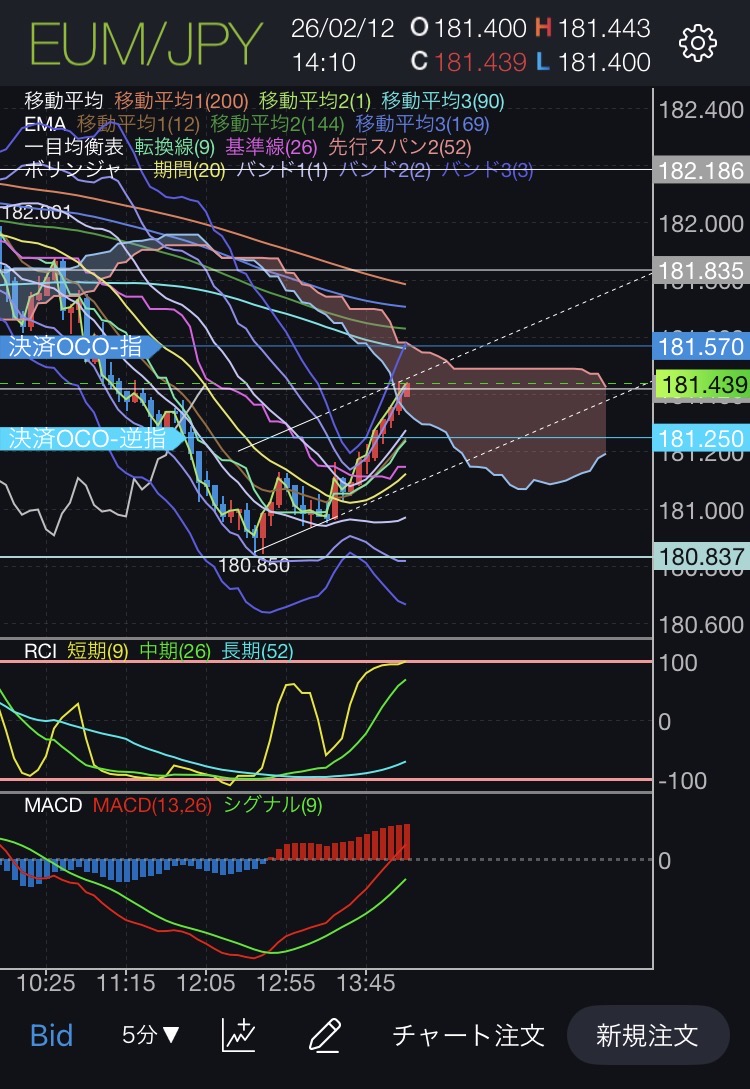 利益が伸びたら損切りラインを引き上げる