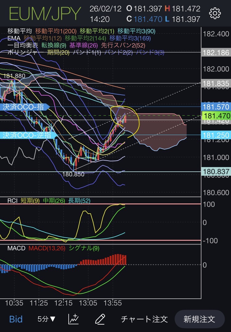 利益が伸びたら損切りを建値へ移動
