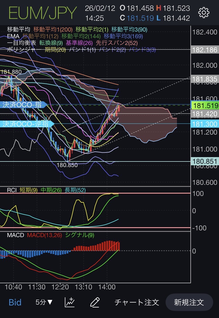 一目均衡表 完成構成の局面