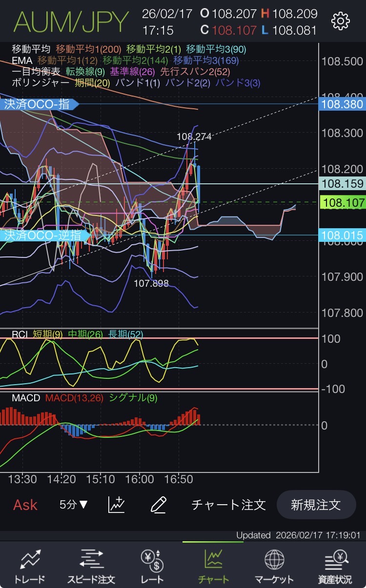 豪ドル円 ラインタッチからの下落