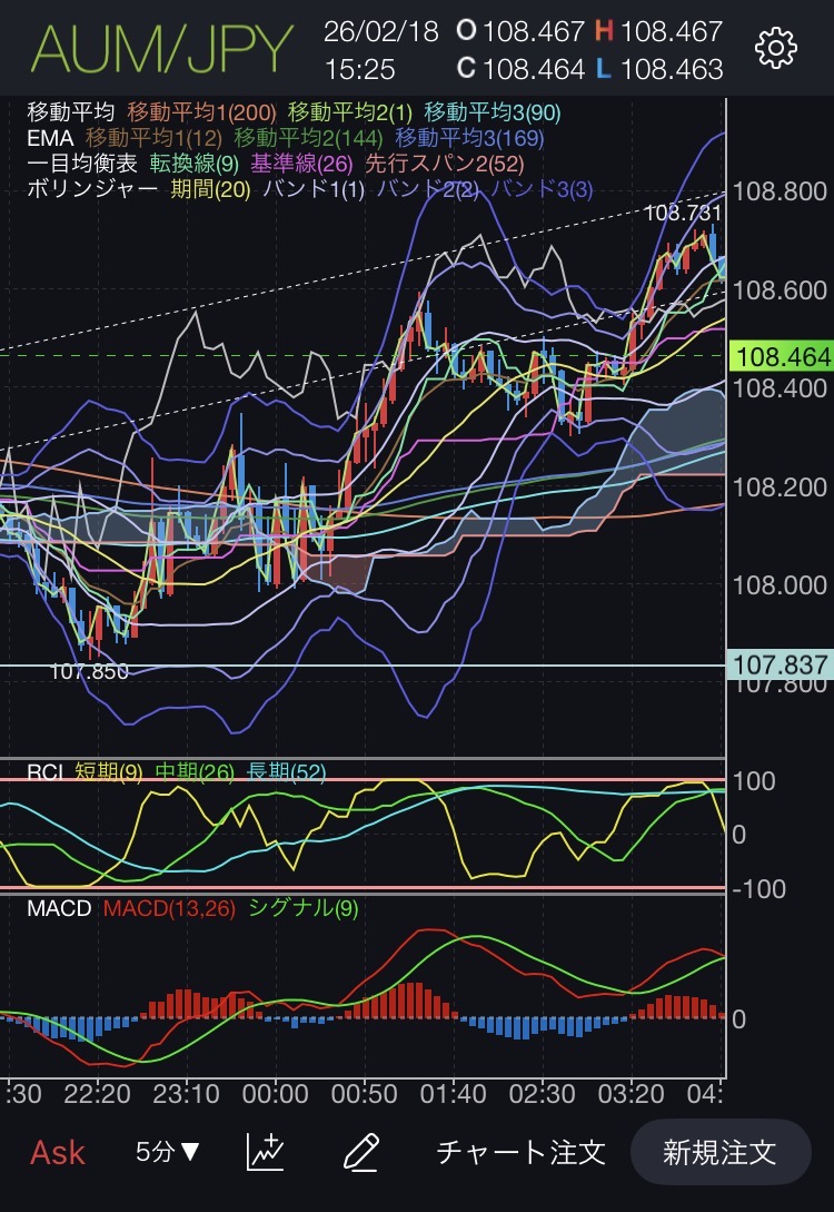 豪ドル円 完成構成
