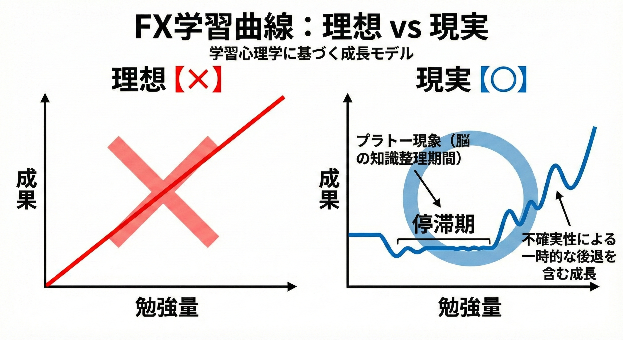 成功の黄金比：手法・資金管理・メンタルの比率
