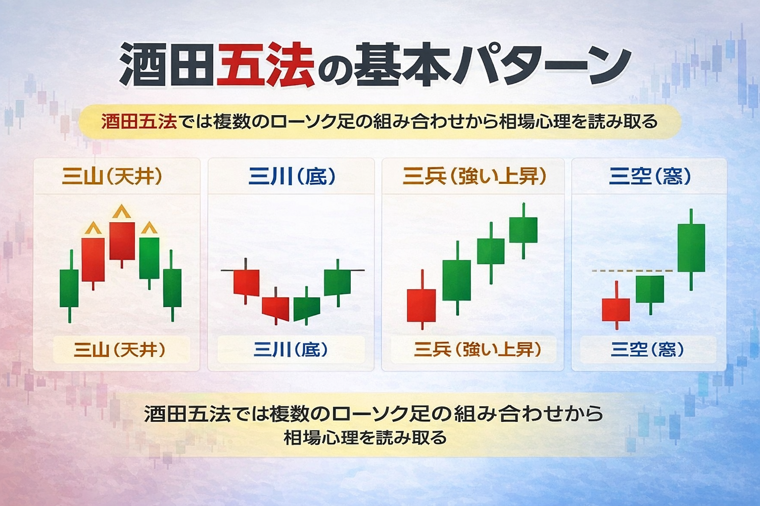 酒田五法の基本パターン