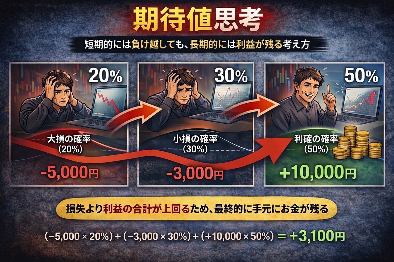期待値思考 短期では負けても長期で利益になるトレードの考え方
