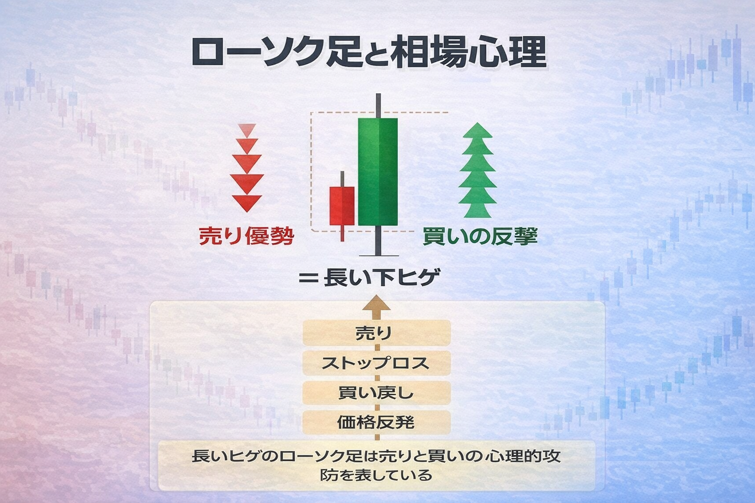 ローソク足と相場心理