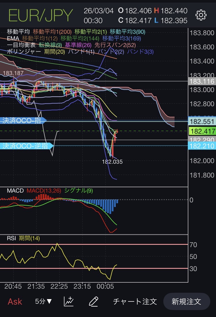 地政学リスク下のEUR/JPY急落チャートと底値圏トレード