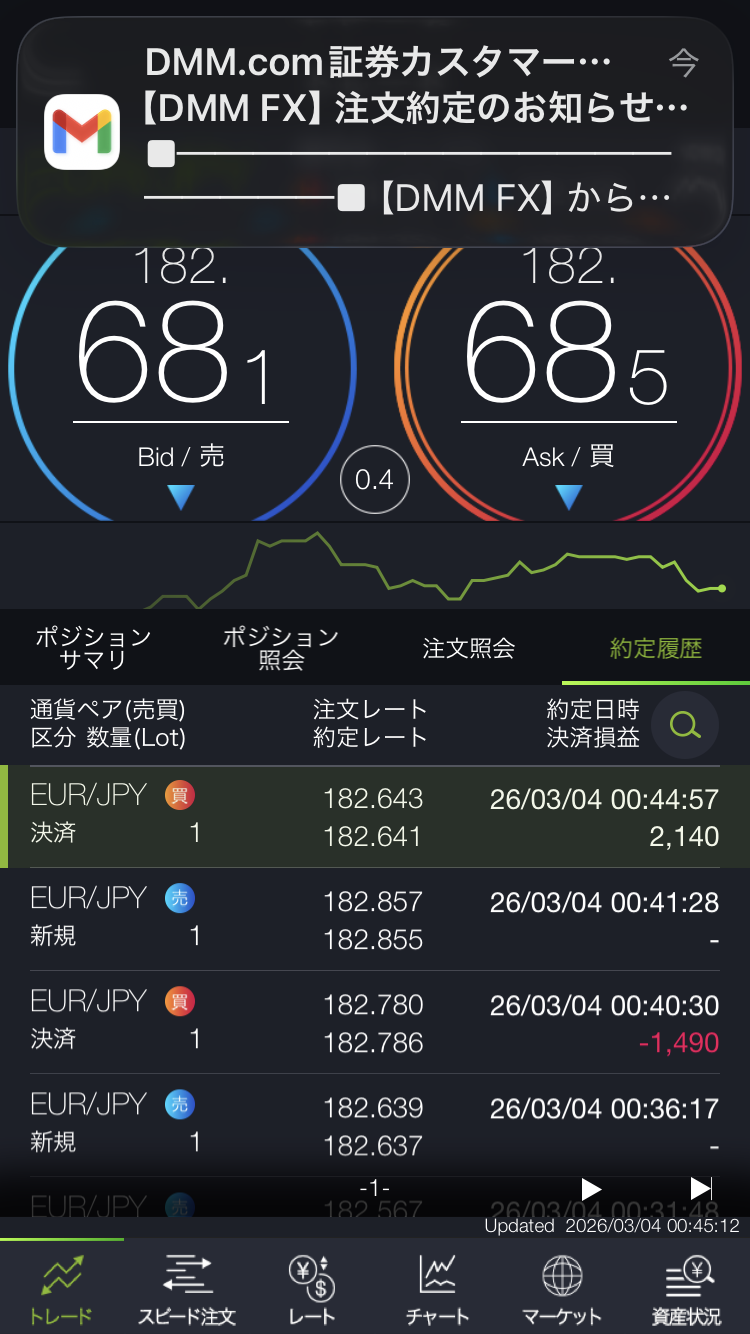 地政学リスク下のEUR/JPY急落チャートと底値圏トレード