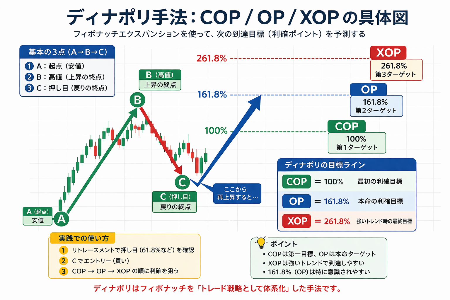 ディナポリ手法 COP OP XOP の具体図（フィボナッチエクスパンション）