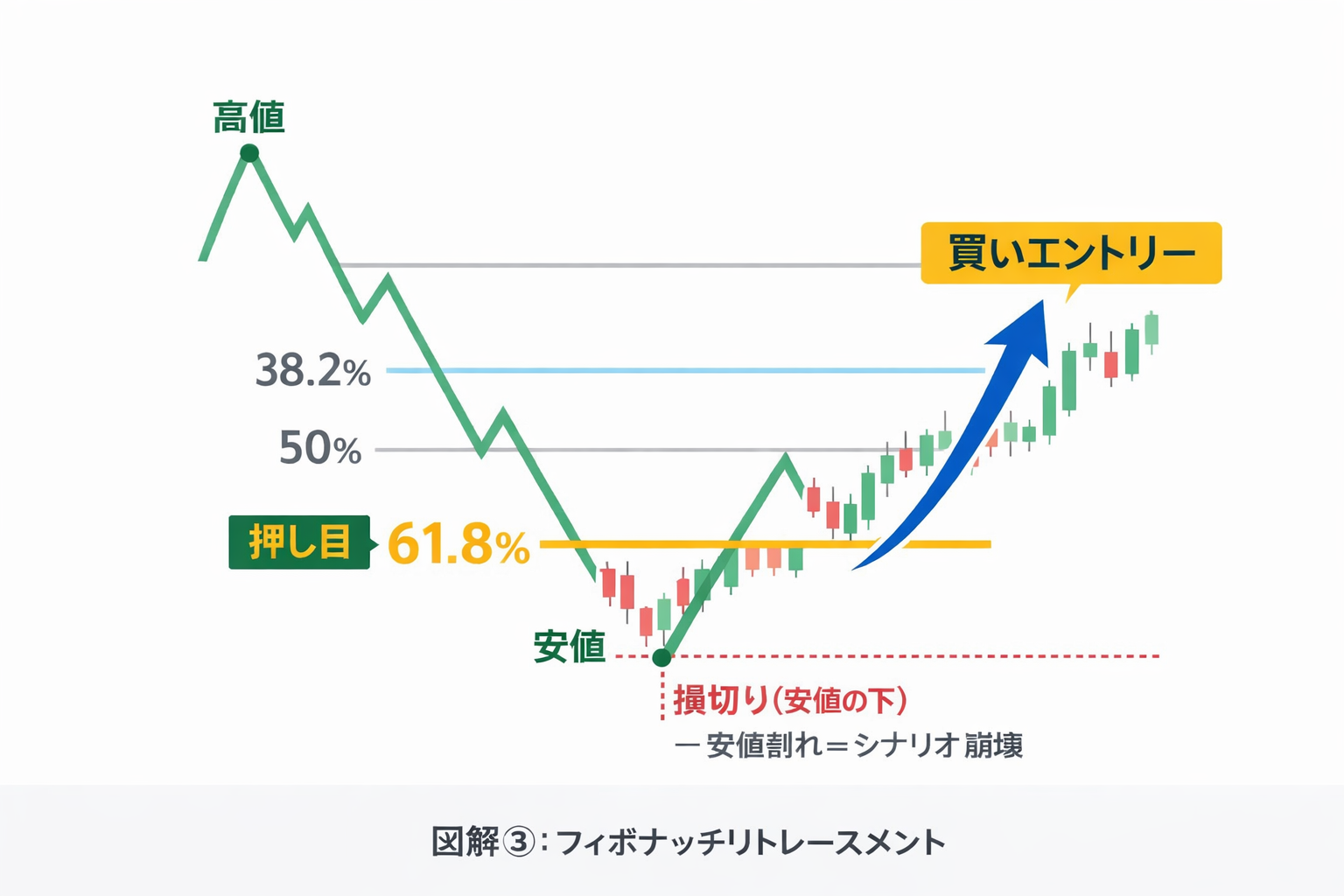 フィボナッチリトレースメントの引き方と押し目買いの例